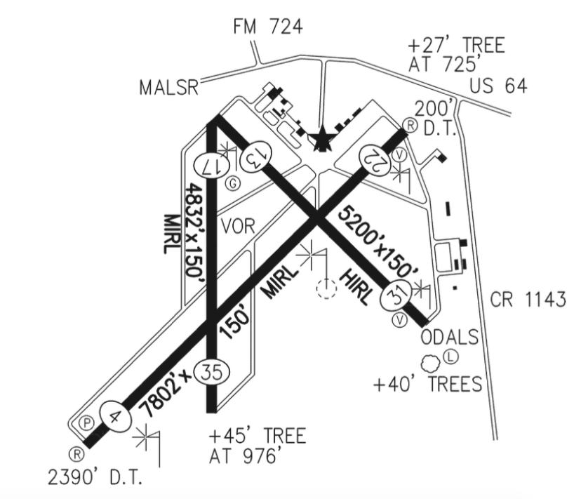 East Texas airports, list of airports in East Texas, TYR, GGG and